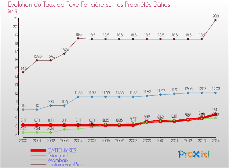Evolution du taux de la taxe foncière sur le bati pour CATTENIèRES et les communes proches de 2000 à 2014 Comparaison des taux de taxe foncière sur le bati pour CATTENIèRES et les communes voisines de 2000 à 2014
