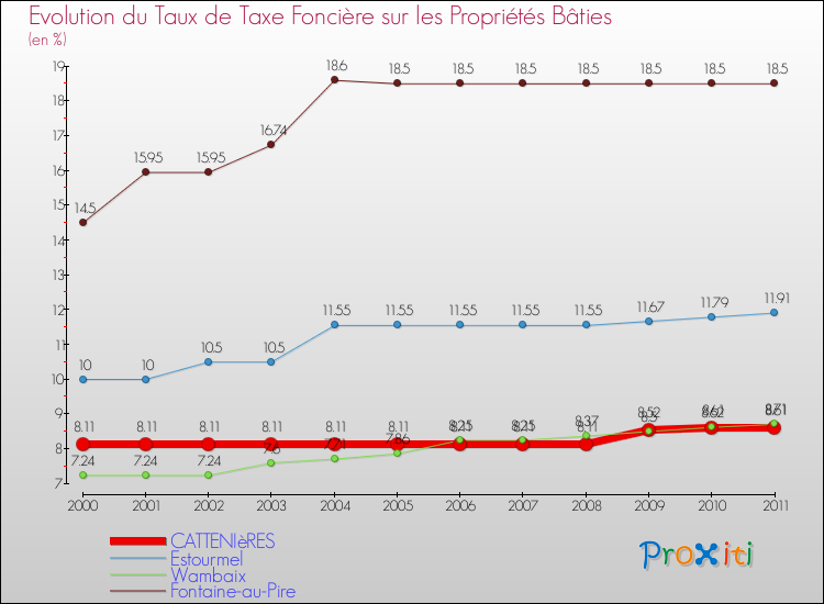 Evolution du taux de la taxe foncière sur le bati pour CATTENIèRES et les communes proches Comparaison des taux de taxe foncière sur le bati pour CATTENIèRES et les communes voisines