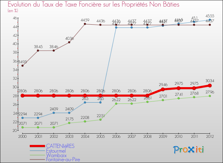 Evolution du taux de la taxe foncière sur les immeubles et terrains non batis pour CATTENIèRES et les communes proches de 2000 à 2012 Comparaison des taux de la taxe foncière sur les immeubles et terrains non batis pour CATTENIèRES et les communes voisines de 2000 à 2012