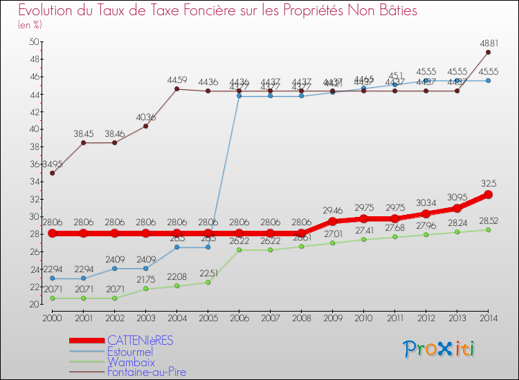 Evolution du taux de la taxe foncière sur les immeubles et terrains non batis pour CATTENIèRES et les communes proches de 2000 à 2014 Comparaison des taux de la taxe foncière sur les immeubles et terrains non batis pour CATTENIèRES et les communes voisines de 2000 à 2014