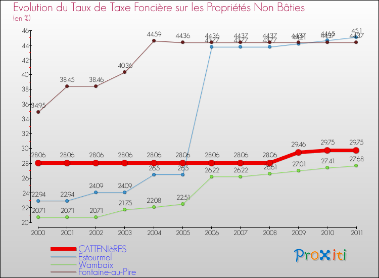 Evolution du taux de la taxe foncière sur les immeubles et terrains non batis pour CATTENIèRES et les communes proches Comparaison des taux de la taxe foncière sur les immeubles et terrains non batis pour CATTENIèRES et les communes voisines