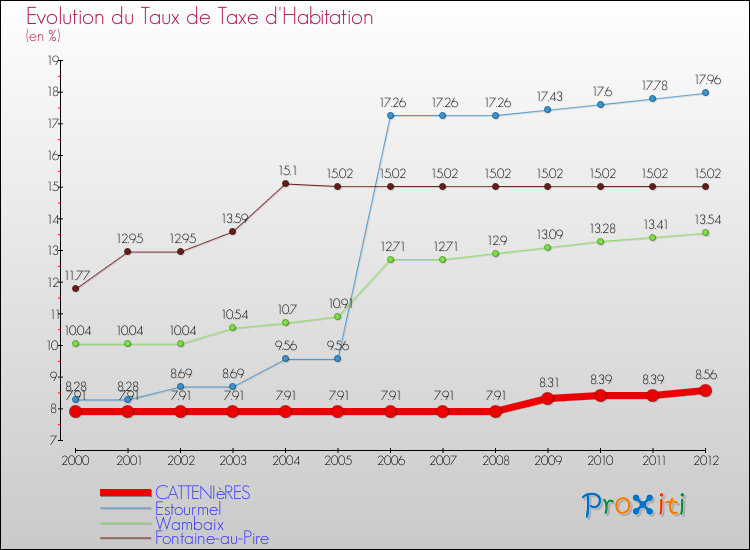 Evolution du taux de la taxe d'habitation pour CATTENIèRES et les communes proches Comparaison des taux de la taxe d'habitation pour CATTENIèRES et les communes voisines