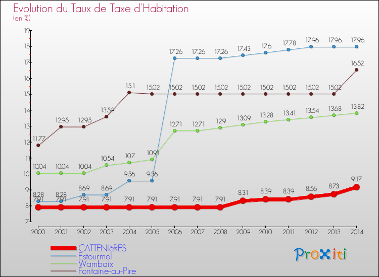 Evolution du taux de la taxe d'habitation pour CATTENIèRES et les communes proches de 2000 à 2014 Comparaison des taux de la taxe d'habitation pour CATTENIèRES et les communes voisines de 2000 à 2014