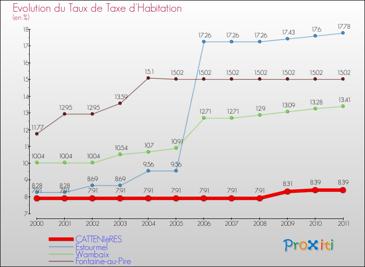 Evolution du taux de la taxe d'habitation pour CATTENIèRES et les communes proches Comparaison des taux de la taxe d'habitation pour CATTENIèRES et les communes voisines