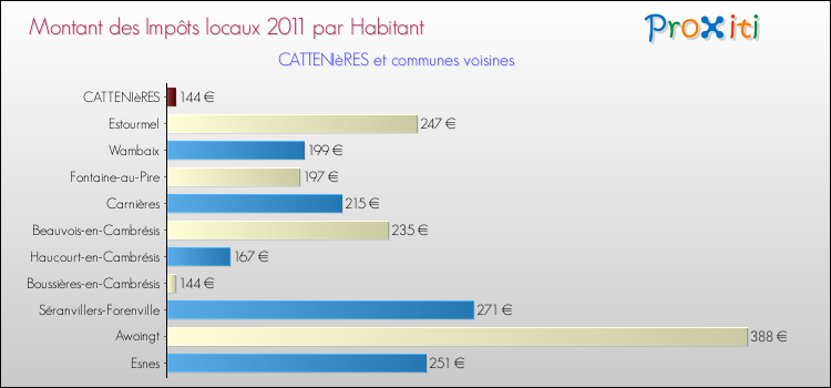 Montant des impôts locaux par Habitant pour CATTENIèRES et les communes proches Comparaison des impôts locaux par habitant pour CATTENIèRES et les communes voisines