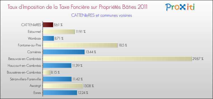 Taux d'imposition de la taxe foncière sur le bati 2011 pour CATTENIèRES et les communes proches Comparaison des taux d'imposition de la taxe foncière sur le bati 2011 pour CATTENIèRES et les communes voisines