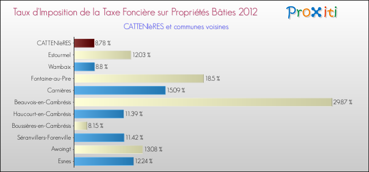 Taux d'imposition de la taxe foncière sur le bati 2012 pour CATTENIèRES et les communes proches Comparaison des taux d'imposition de la taxe foncière sur le bati 2012 pour CATTENIèRES et les communes voisines