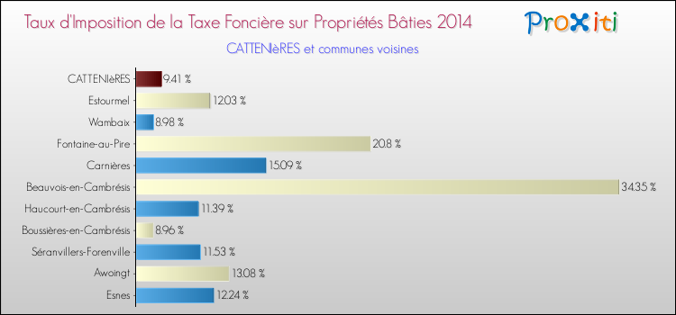 Taux d'imposition de la taxe foncière sur le bati 2014 pour CATTENIèRES et les communes proches Comparaison des taux d'imposition de la taxe foncière sur le bati 2014 pour CATTENIèRES et les communes voisines