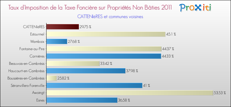 Taux d'imposition de la taxe foncière sur les immeubles et terrains non batis 2011 pour CATTENIèRES et les communes proches Comparaison des taux d'imposition de la taxe foncière sur les immeubles et terrains non batis 2011 pour CATTENIèRES et les communes voisines