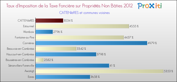 Taux d'imposition de la taxe foncière sur les immeubles et terrains non batis 2012 pour CATTENIèRES et les communes proches Comparaison des taux d'imposition de la taxe foncière sur les immeubles et terrains non batis 2012 pour CATTENIèRES et les communes voisines