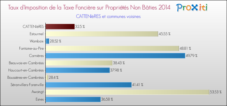 Taux d'imposition de la taxe foncière sur les immeubles et terrains non batis 2014 pour CATTENIèRES et les communes proches Comparaison des taux d'imposition de la taxe foncière sur les immeubles et terrains non batis 2014 pour CATTENIèRES et les communes voisines