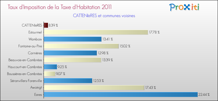 Taux d'imposition de la taxe d'habitation 2011 pour CATTENIèRES et les communes proches Comparaison des taux d'imposition de la taxe d'habitation 2011 pour CATTENIèRES et les communes voisines