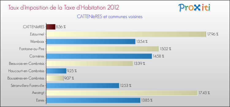 Taux d'imposition de la taxe d'habitation 2012 pour CATTENIèRES et les communes proches Comparaison des taux d'imposition de la taxe d'habitation 2012 pour CATTENIèRES et les communes voisines