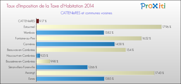 Taux d'imposition de la taxe d'habitation 2014 pour CATTENIèRES et les communes proches Comparaison des taux d'imposition de la taxe d'habitation 2014 pour CATTENIèRES et les communes voisines