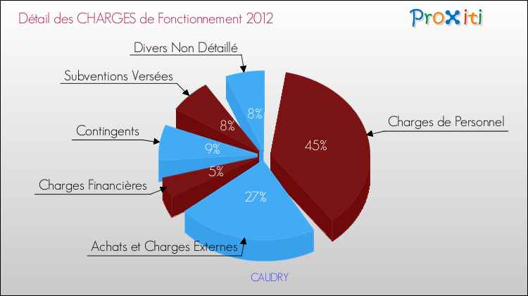 Décomposition des Charges de Fonctionnement 2012 de la commune de CAUDRY Charges de Fonctionnement 2012 pour la commune de CAUDRY