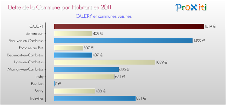 Dette par habitant de la commune en 2011 pour CAUDRY et les communes proches Comparaison de la dette par habitant de la commune en 2011 pour CAUDRY et les communes voisines