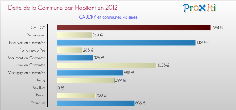 Dette par habitant de la commune en 2012 pour CAUDRY et les communes proches Comparaison de la dette par habitant de la commune en 2012 pour CAUDRY et les communes voisines
