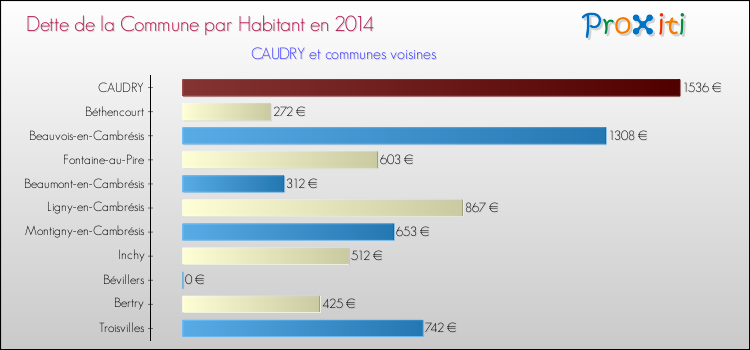 Dette par habitant de la commune en 2014 pour CAUDRY et les communes proches Comparaison de la dette par habitant de la commune en 2014 pour CAUDRY et les communes voisines