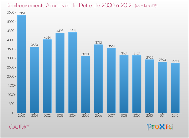 Evolution de l'annuité de la dette pour la commune de CAUDRY de 2000 à 2012 Annuités de la dette pour CAUDRY de 2000 à 2012