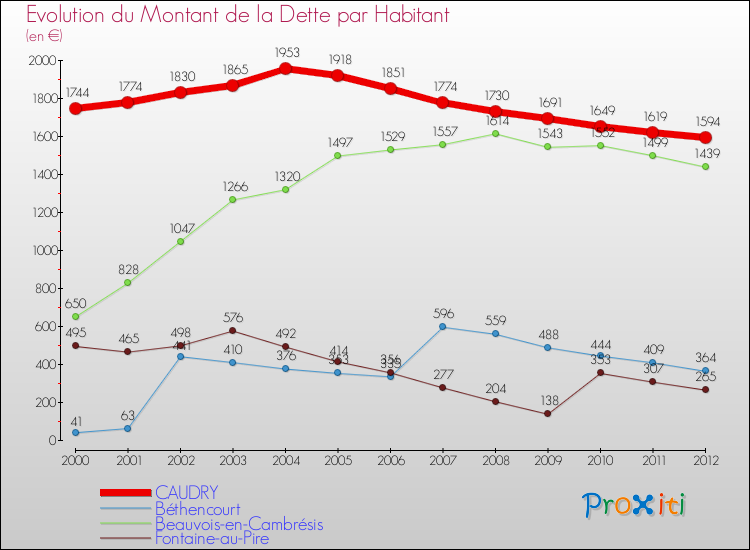 Evolution de la dette par habitant pour la commune de CAUDRY et les communes proches de 2000 à 2012 Comparaison de la dette par habitant pour CAUDRY et les communes voisines de 2000 à 2012