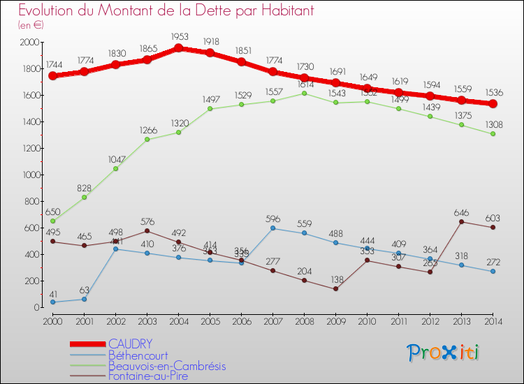 Evolution de la dette par habitant pour la commune de CAUDRY et les communes proches de 2000 à 2014 Comparaison de la dette par habitant pour CAUDRY et les communes voisines de 2000 à 2014
