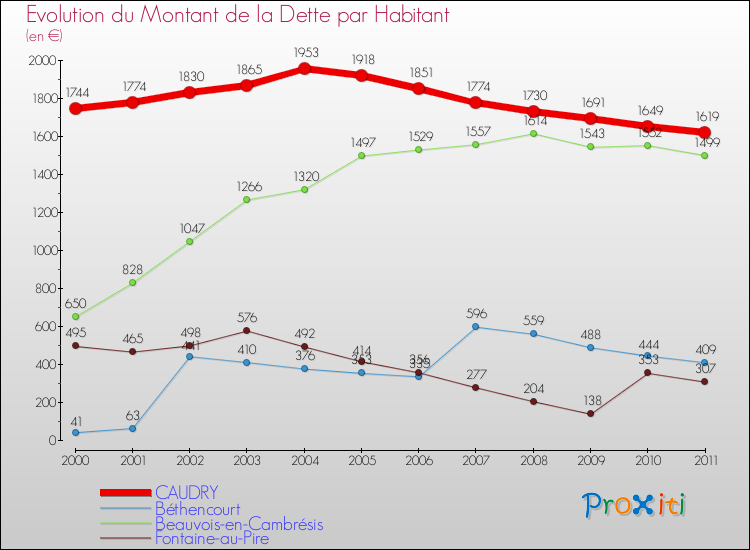 Evolution de la dette par habitant pour la commune de CAUDRY et les communes proches Comparaison de la dette par habitant pour CAUDRY et les communes voisines