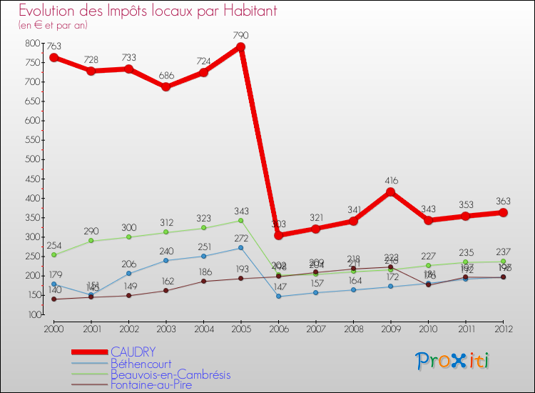 Evolution et montant des impôts locaux par Habitant pour CAUDRY et les communes proches Comparaison des impôts locaux par habitant pour CAUDRY et les communes voisines