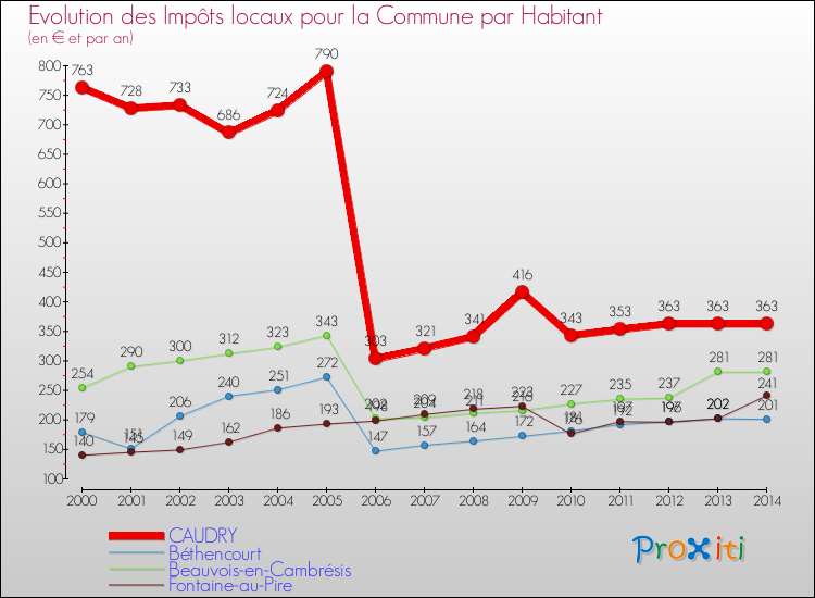 Evolution et montant des impôts locaux par Habitant pour CAUDRY et les communes proches de 2000 à 2014 Comparaison des impôts locaux par habitant pour CAUDRY et les communes voisines de 2000 à 2014