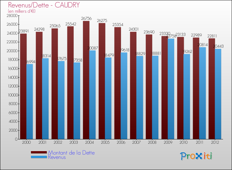 Evolution comparée de la dette et des revenus pour la commune de CAUDRY de 2000 à 2012 Comparaison de la dette et des revenus pour CAUDRY de 2000 à 2012