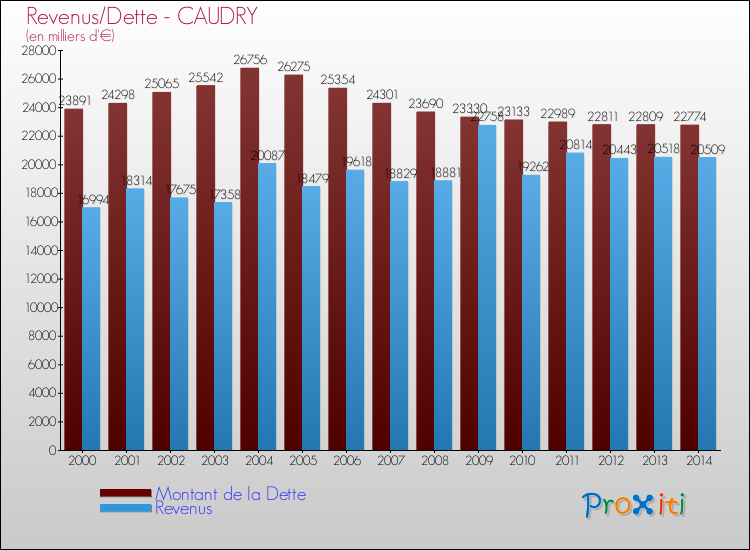 Evolution comparée de la dette et des revenus pour la commune de CAUDRY de 2000 à 2014 Comparaison de la dette et des revenus pour CAUDRY de 2000 à 2014