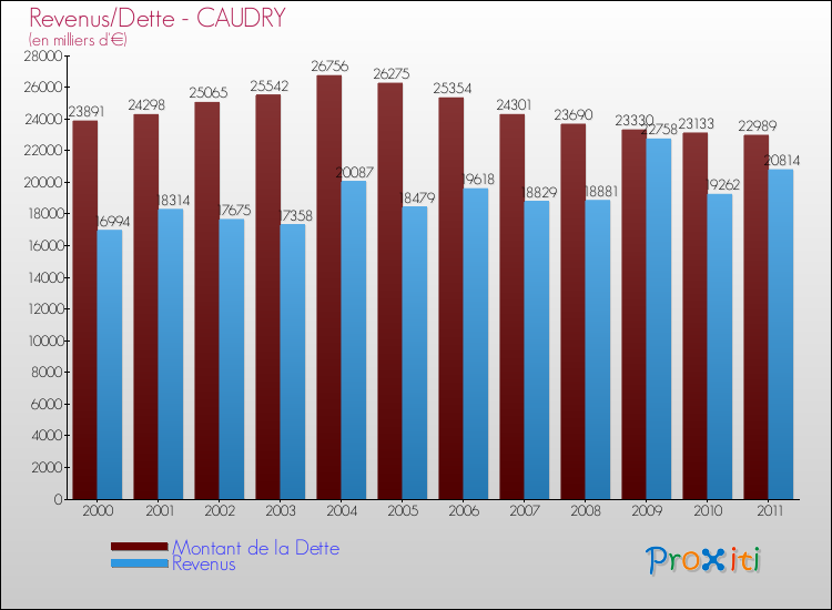 Evolution comparée de la dette et des revenus pour la commune de CAUDRY de 2000 à 2011 Comparaison de la dette et des revenus pour CAUDRY de 2000 à 2011