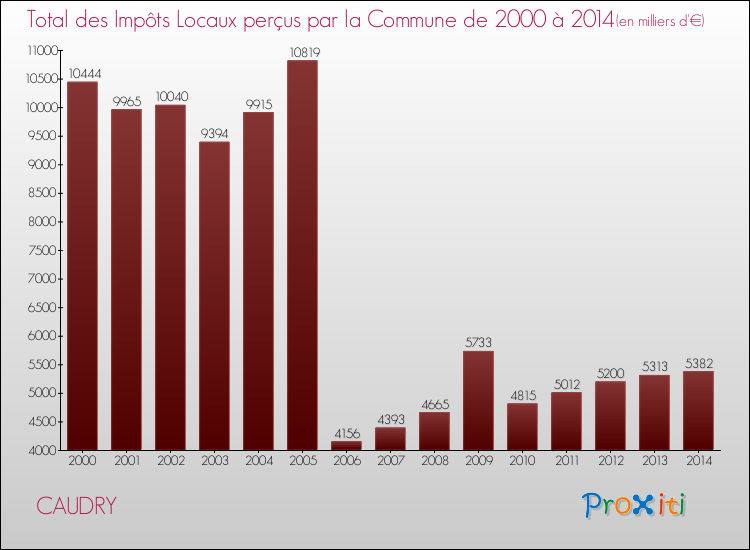 Evolution des Impôts Locaux pour la commune de CAUDRY de 2000 à 2014 Evolution des Impôts Locaux pour CAUDRY de 2000 à 2014