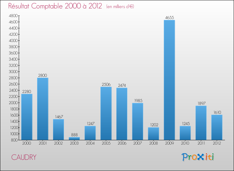 Evolution du résultat comptable pour la commune de CAUDRY de 2000 à 2012 Evolution du résultat comptable pour CAUDRY de 2000 à 2012