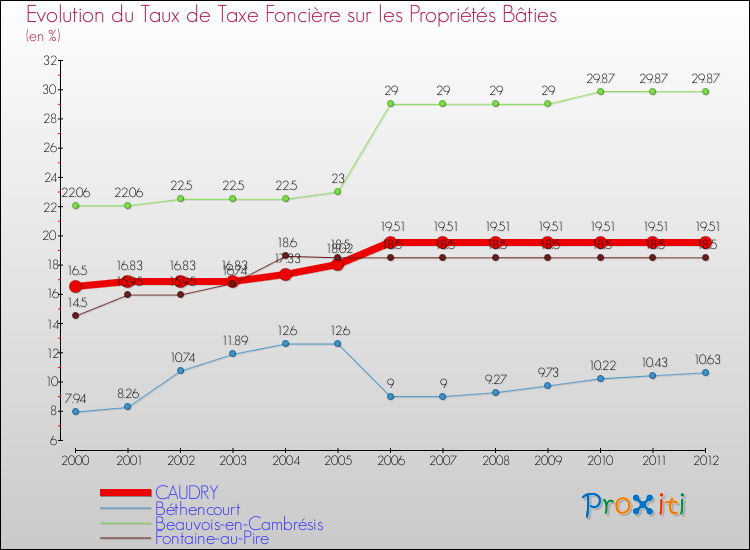 Evolution du taux de la taxe foncière sur le bati pour CAUDRY et les communes proches de 2000 à 2012 Comparaison des taux de taxe foncière sur le bati pour CAUDRY et les communes voisines de 2000 à 2012