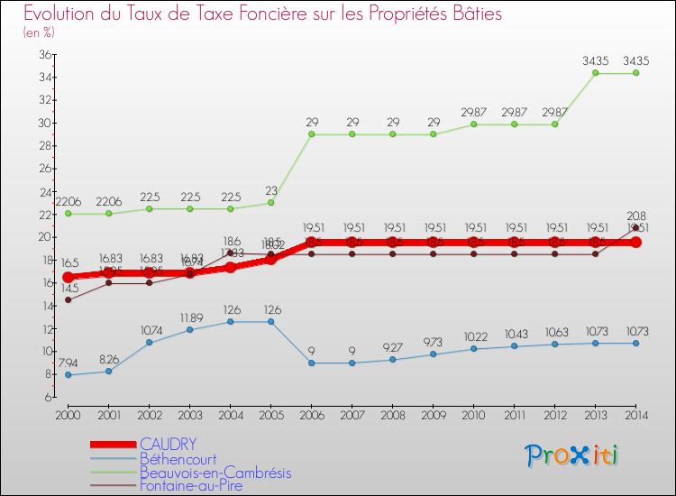 Evolution du taux de la taxe foncière sur le bati pour CAUDRY et les communes proches de 2000 à 2014 Comparaison des taux de taxe foncière sur le bati pour CAUDRY et les communes voisines de 2000 à 2014