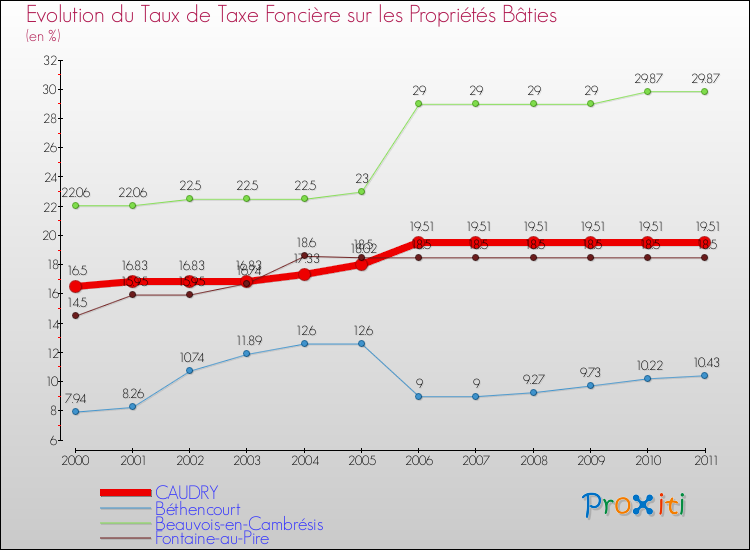 Evolution du taux de la taxe foncière sur le bati pour CAUDRY et les communes proches Comparaison des taux de taxe foncière sur le bati pour CAUDRY et les communes voisines