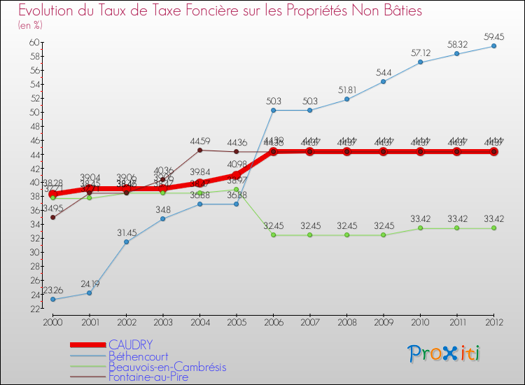 Evolution du taux de la taxe foncière sur les immeubles et terrains non batis pour CAUDRY et les communes proches de 2000 à 2012 Comparaison des taux de la taxe foncière sur les immeubles et terrains non batis pour CAUDRY et les communes voisines de 2000 à 2012