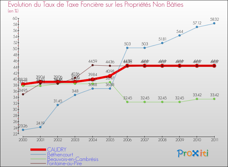 Evolution du taux de la taxe foncière sur les immeubles et terrains non batis pour CAUDRY et les communes proches Comparaison des taux de la taxe foncière sur les immeubles et terrains non batis pour CAUDRY et les communes voisines