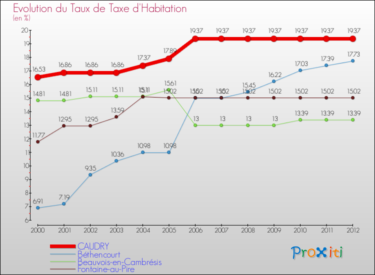 Evolution du taux de la taxe d'habitation pour CAUDRY et les communes proches Comparaison des taux de la taxe d'habitation pour CAUDRY et les communes voisines