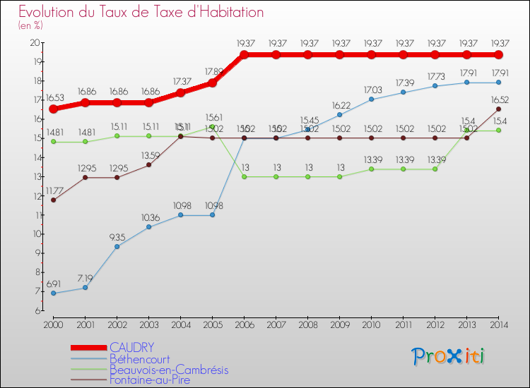 Evolution du taux de la taxe d'habitation pour CAUDRY et les communes proches de 2000 à 2014 Comparaison des taux de la taxe d'habitation pour CAUDRY et les communes voisines de 2000 à 2014