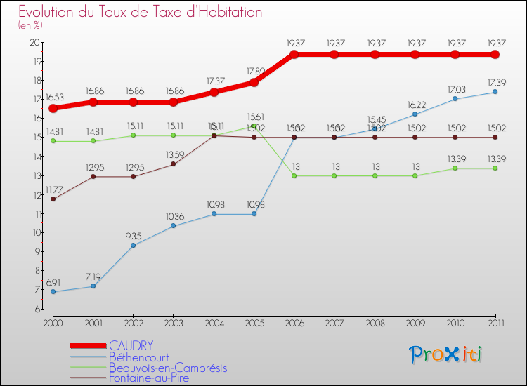 Evolution du taux de la taxe d'habitation pour CAUDRY et les communes proches Comparaison des taux de la taxe d'habitation pour CAUDRY et les communes voisines