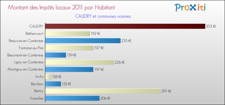 Montant des impôts locaux par Habitant pour CAUDRY et les communes proches Comparaison des impôts locaux par habitant pour CAUDRY et les communes voisines