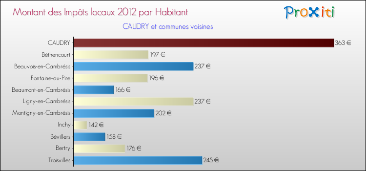 Montant des impôts locaux par Habitant pour CAUDRY et les communes proches Comparaison des impôts locaux par habitant pour CAUDRY et les communes voisines