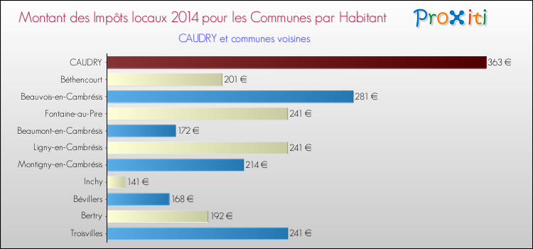 Montant des impôts locaux par Habitant pour CAUDRY et les communes proches en 2014 Comparaison des impôts locaux par habitant pour CAUDRY et les communes voisines en 2014