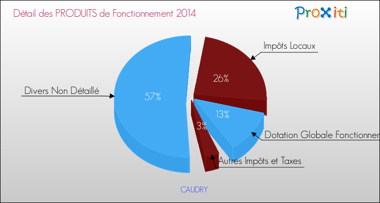 Décomposition du Budget de Fonctionnement 2014 de la commune de CAUDRY Budget de Fonctionnement 2014 pour la commune de CAUDRY