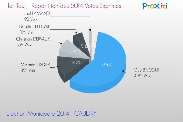 Répartition des votes exprimés au 1er Tour des Elections Municipales 2014 de la commune de CAUDRY Elections Municipales 2014 - Répartition des votes exprimés au 1er Tour pour la commune de CAUDRY