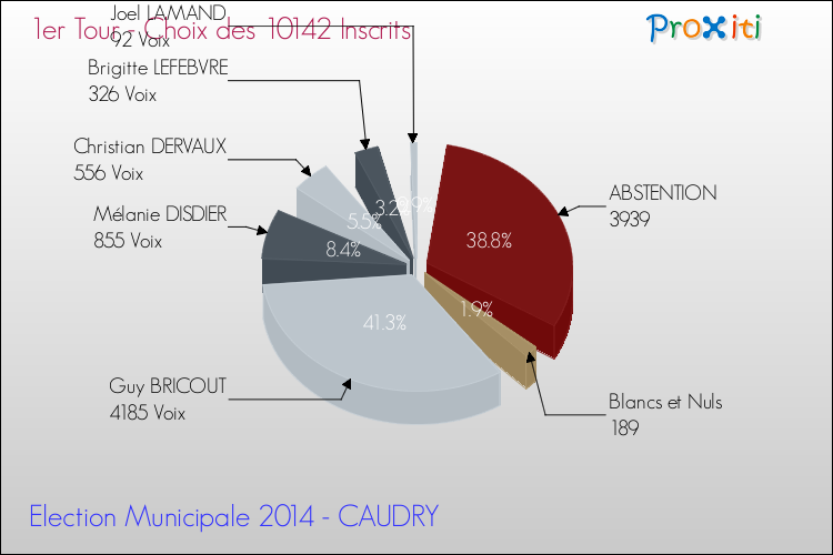 Résultats par rapport aux inscrits au 1er Tour des Elections Municipales 2014 de la commune de CAUDRY Elections Municipales 2014 - Résultats par rapport aux inscrits au 1er Tour pour la commune de CAUDRY