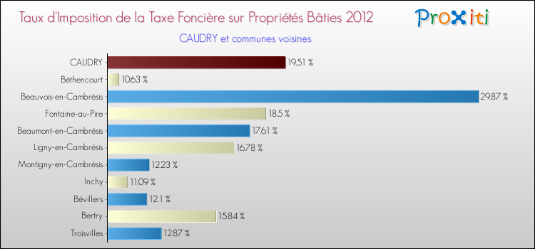 Taux d'imposition de la taxe foncière sur le bati 2012 pour CAUDRY et les communes proches Comparaison des taux d'imposition de la taxe foncière sur le bati 2012 pour CAUDRY et les communes voisines
