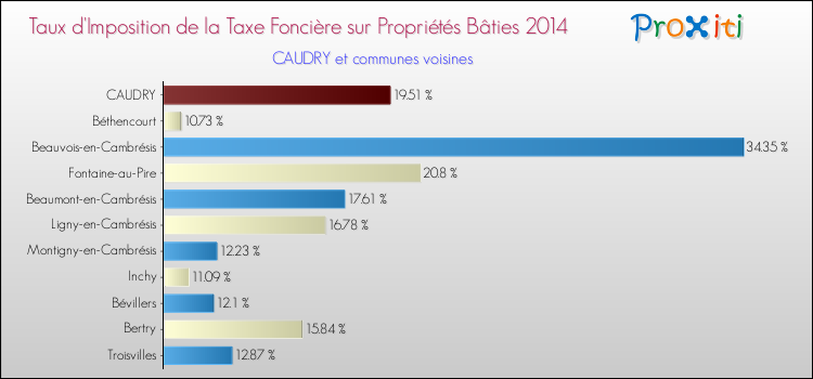 Taux d'imposition de la taxe foncière sur le bati 2014 pour CAUDRY et les communes proches Comparaison des taux d'imposition de la taxe foncière sur le bati 2014 pour CAUDRY et les communes voisines