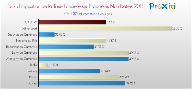 Taux d'imposition de la taxe foncière sur les immeubles et terrains non batis 2011 pour CAUDRY et les communes proches Comparaison des taux d'imposition de la taxe foncière sur les immeubles et terrains non batis 2011 pour CAUDRY et les communes voisines